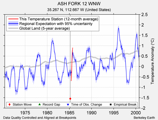 ASH FORK 12 WNW comparison to regional expectation