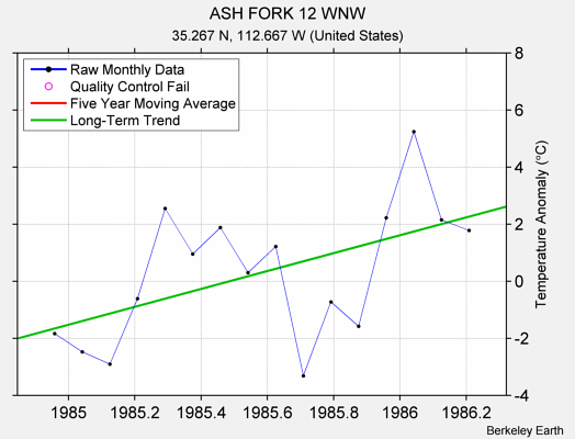 ASH FORK 12 WNW Raw Mean Temperature