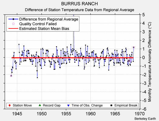 BURRUS RANCH difference from regional expectation