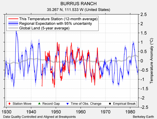 BURRUS RANCH comparison to regional expectation