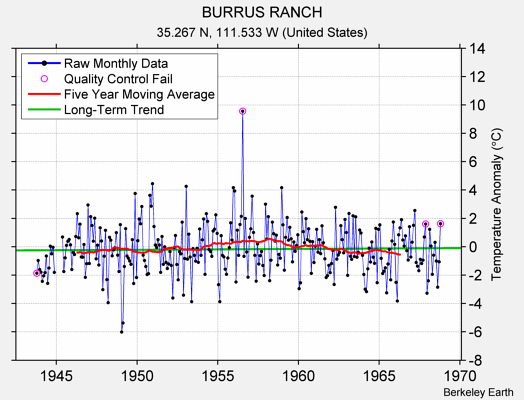 BURRUS RANCH Raw Mean Temperature