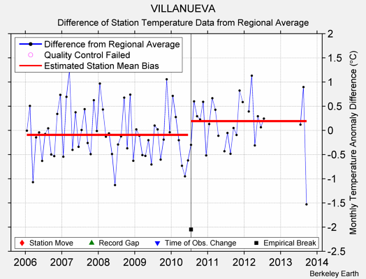 VILLANUEVA difference from regional expectation