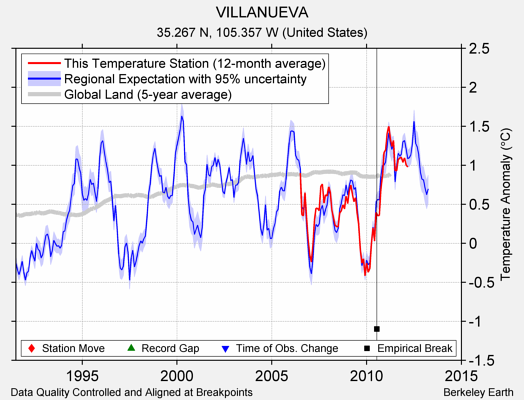 VILLANUEVA comparison to regional expectation