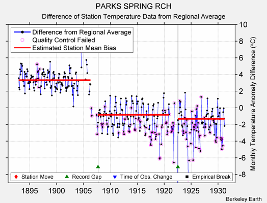 PARKS SPRING RCH difference from regional expectation