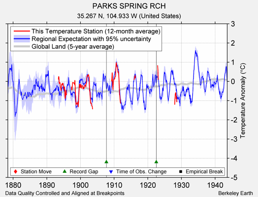 PARKS SPRING RCH comparison to regional expectation