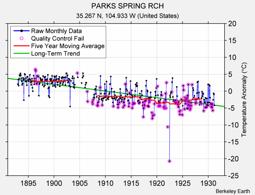 PARKS SPRING RCH Raw Mean Temperature