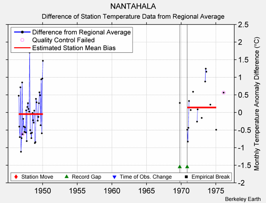 NANTAHALA difference from regional expectation