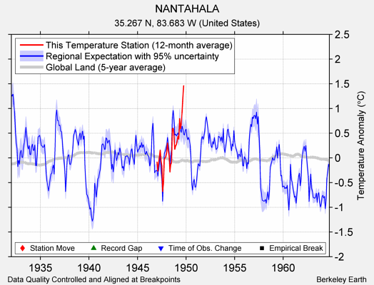 NANTAHALA comparison to regional expectation