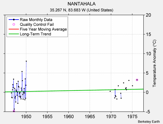 NANTAHALA Raw Mean Temperature