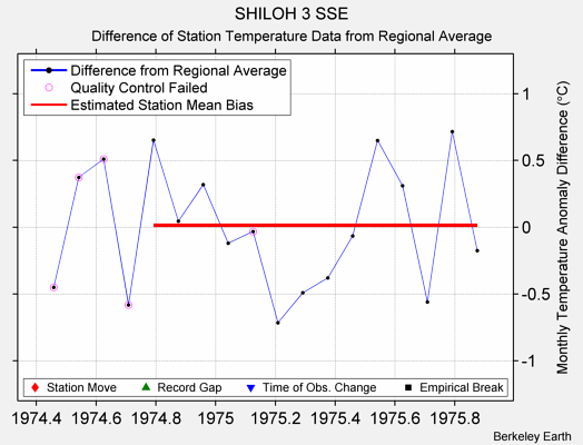 SHILOH 3 SSE difference from regional expectation