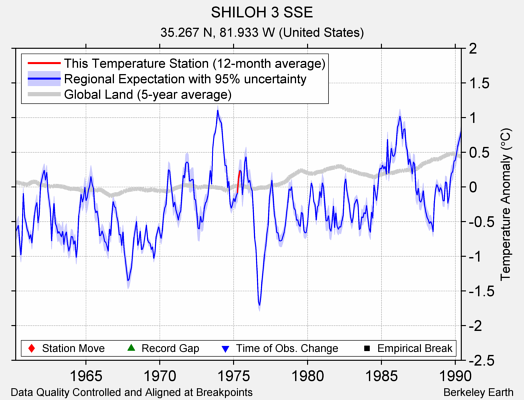 SHILOH 3 SSE comparison to regional expectation