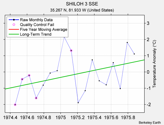 SHILOH 3 SSE Raw Mean Temperature