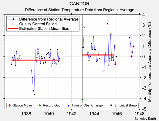 CANDOR difference from regional expectation