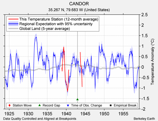 CANDOR comparison to regional expectation