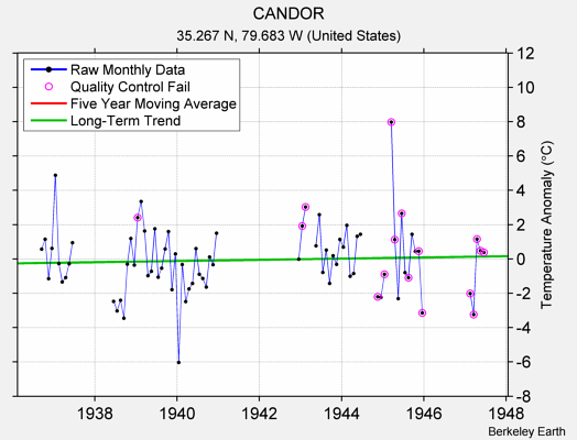 CANDOR Raw Mean Temperature