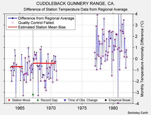 CUDDLEBACK GUNNERY RANGE, CA. difference from regional expectation