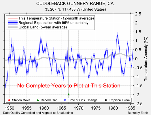 CUDDLEBACK GUNNERY RANGE, CA. comparison to regional expectation