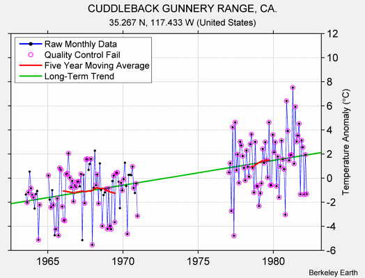 CUDDLEBACK GUNNERY RANGE, CA. Raw Mean Temperature