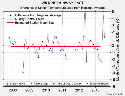 WILKINS RUNWAY EAST difference from regional expectation