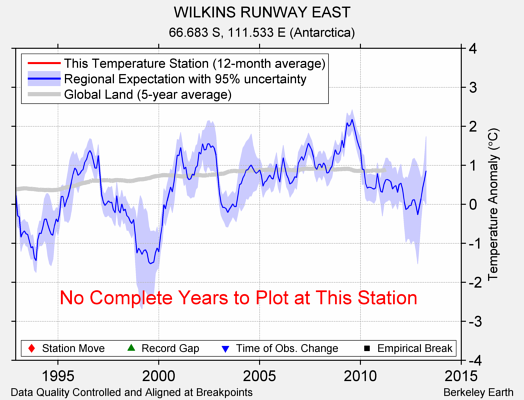 WILKINS RUNWAY EAST comparison to regional expectation