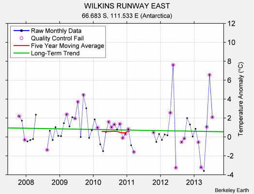 WILKINS RUNWAY EAST Raw Mean Temperature