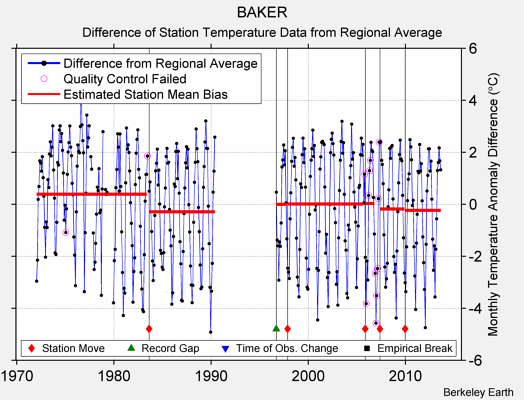 BAKER difference from regional expectation