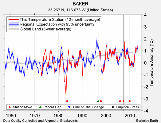 BAKER comparison to regional expectation