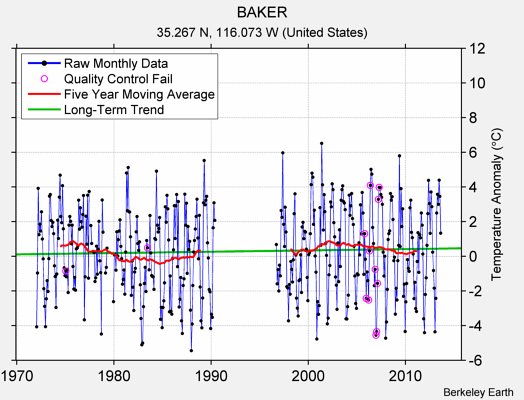 BAKER Raw Mean Temperature