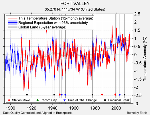 FORT VALLEY comparison to regional expectation