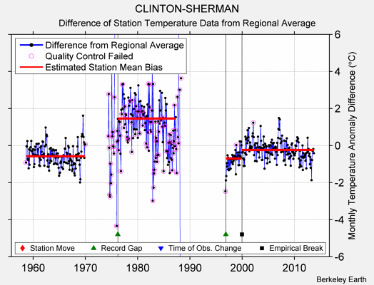 CLINTON-SHERMAN difference from regional expectation