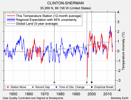 CLINTON-SHERMAN comparison to regional expectation