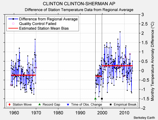 CLINTON CLINTON-SHERMAN AP difference from regional expectation