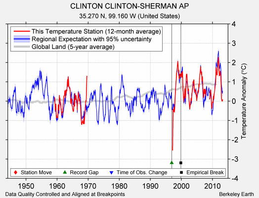 CLINTON CLINTON-SHERMAN AP comparison to regional expectation