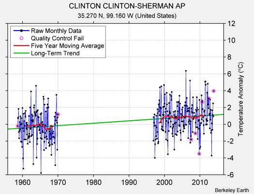 CLINTON CLINTON-SHERMAN AP Raw Mean Temperature