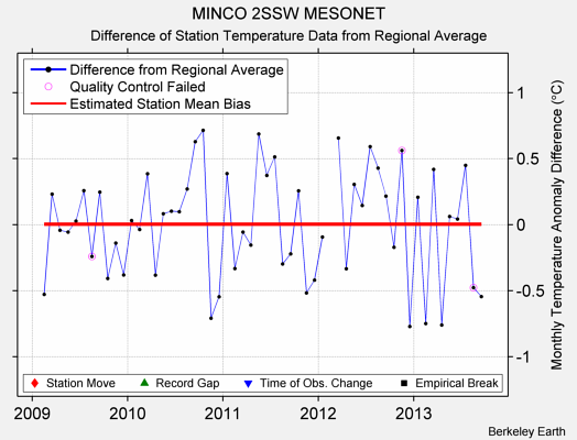 MINCO 2SSW MESONET difference from regional expectation