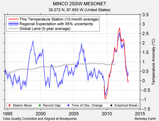 MINCO 2SSW MESONET comparison to regional expectation