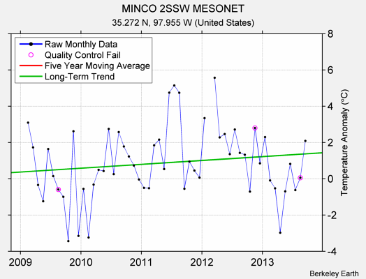 MINCO 2SSW MESONET Raw Mean Temperature