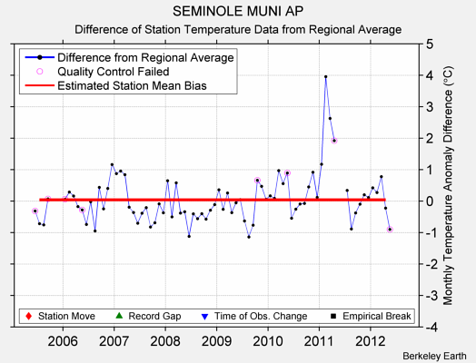 SEMINOLE MUNI AP difference from regional expectation