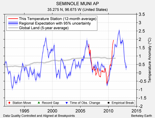 SEMINOLE MUNI AP comparison to regional expectation