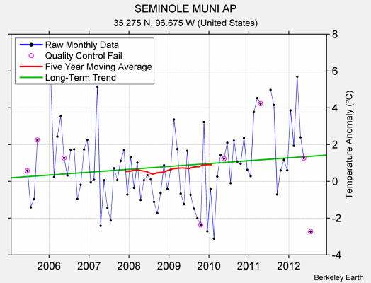 SEMINOLE MUNI AP Raw Mean Temperature