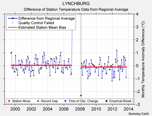 LYNCHBURG difference from regional expectation