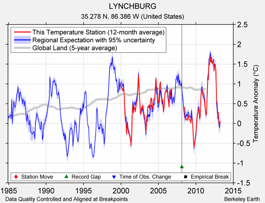 LYNCHBURG comparison to regional expectation