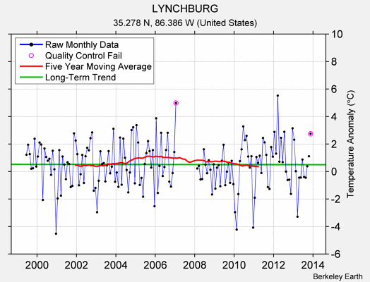 LYNCHBURG Raw Mean Temperature