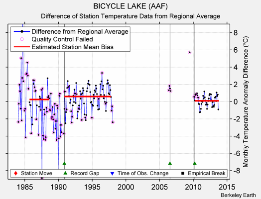 BICYCLE LAKE (AAF) difference from regional expectation