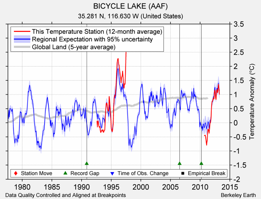 BICYCLE LAKE (AAF) comparison to regional expectation