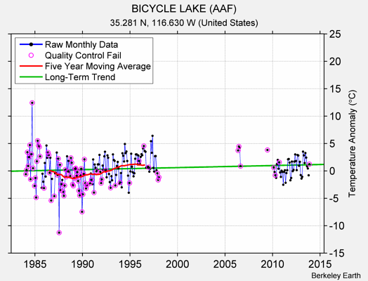 BICYCLE LAKE (AAF) Raw Mean Temperature