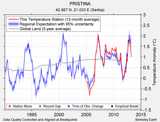 PRISTINA comparison to regional expectation