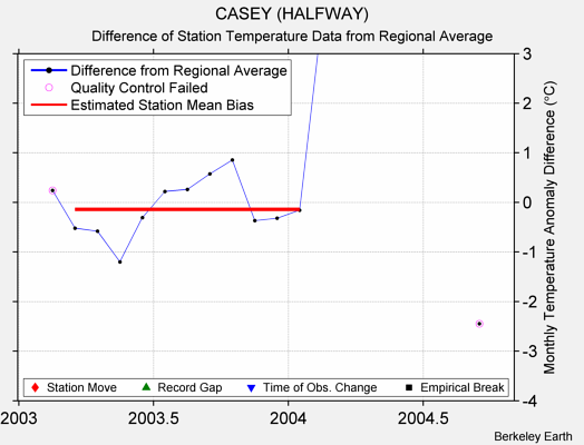 CASEY (HALFWAY) difference from regional expectation