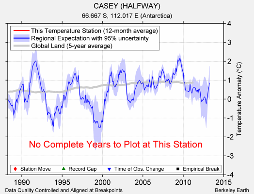 CASEY (HALFWAY) comparison to regional expectation