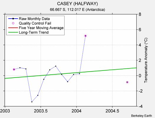 CASEY (HALFWAY) Raw Mean Temperature